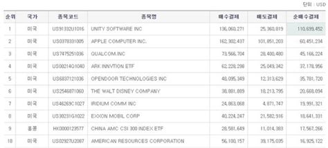 미국주식 주간 톱픽 서학개미 유니티소프트웨어 1224억원 순매수 네이트 뉴스