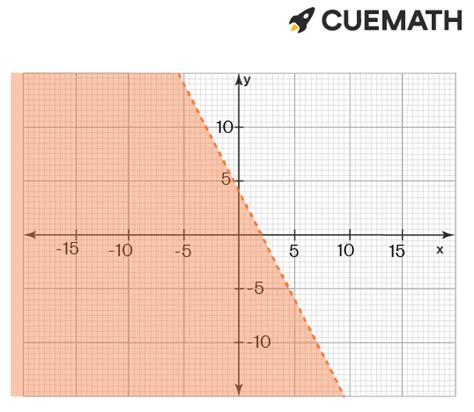 How do you graph the inequality 2x + y ≤ 4?