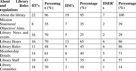 Availability Of Rulesand Regulation And General Information Of Iits