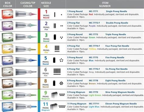 Needle Chart for Tattoo Techniques