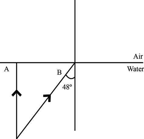 Fig 4 61 Below Shows Two Rays A And B Travelling From Water To Air If