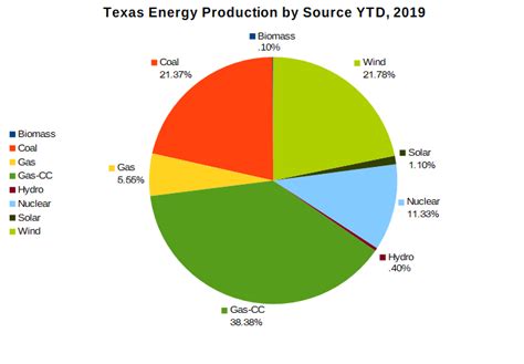 What Does It Mean For Texas To Have Produced More Wind Than Coal Energy