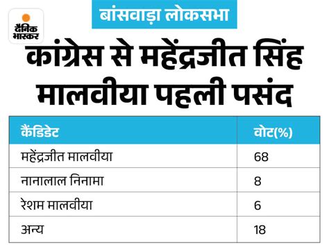 Banswara Lok Sabha Election 2024 Survey Result Update Congress