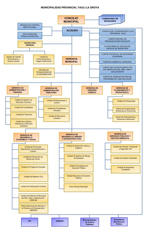 Organigrama Municipalidad Provincial De Yauli La Oroya