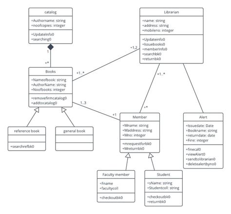 Sample Flowchart Diagram For Library Management System Learn Diagram