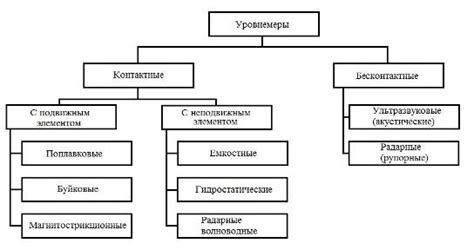 Средства измерения уровня, Классификация уровнемеров - Анализ средств ...