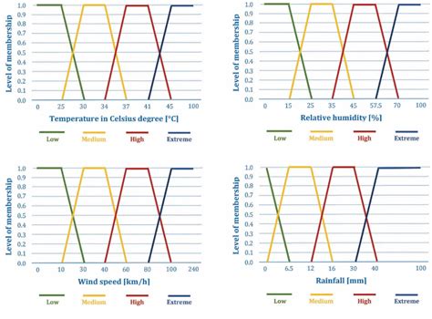 Figure 2 From GIS Based Forest Fire Susceptibility Zonation With IoT