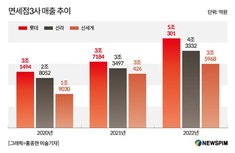 그래픽 면세점3사 매출 추이