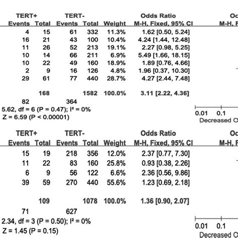 The Odds Ratios Ors Mean Difference Md With 95 Confidence Download Scientific Diagram