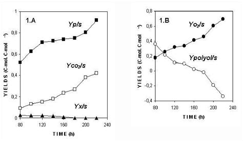 Figure 1 From Optimization Of The Citric Acid Production By Aspergillus