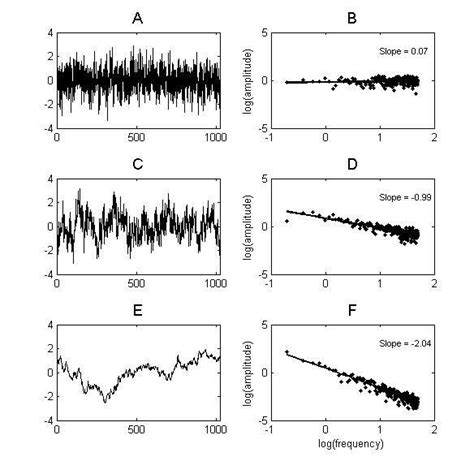 Three Different Classes Of Temporal Variability White Noise A Pink