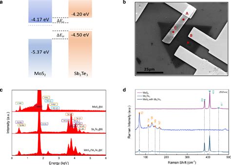 Figure 2 From Self Powered Broadband Photodetector Based On Mos2sb2te3