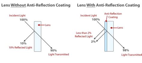 A Definitive Guide To Prescription Lens Coatings