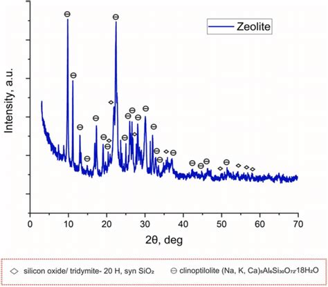 Xrd Pattern Of Zeolite Download Scientific Diagram