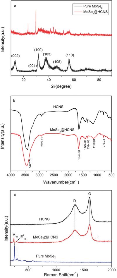 A Xrd Patterns Of Mose Hcns And Mose Reference B Ftir Spectra Of