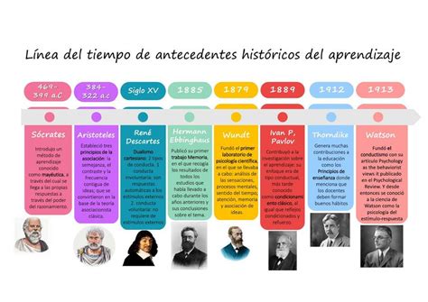 Línea de tiempo Teorías del Aprendizaje by Paola Rodriguez on Prezi