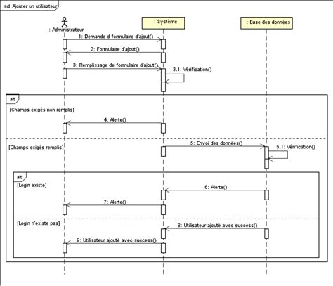 Asynchronous Uml Sequence Diagram Implementing Stack Overflow