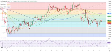 EUR USD Pronóstico El Euro tiene dificultades para encontrar una