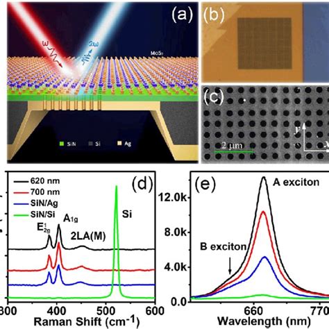 Pdf Enhanced Second Harmonic Generation In Monolayer Mos 2 On