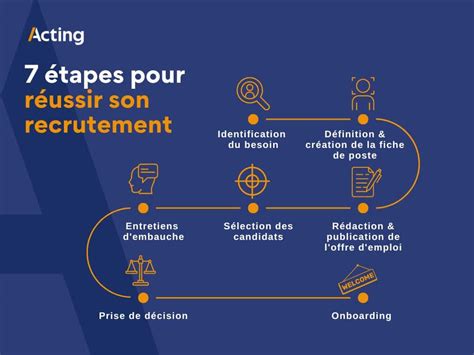 Processus De Recrutement Les Tapes Suivre Acting