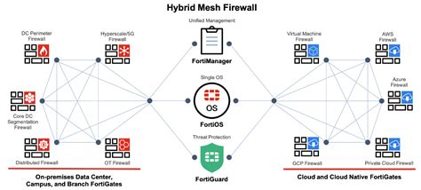 New FortiGate NGFWs Deliver AI Powered Security For Sustainable Data