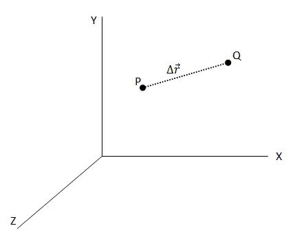 Gradient of a scalar field and its physical significance