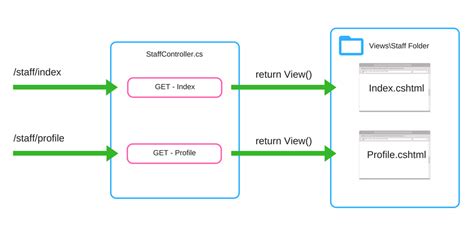 Mvc Vs Razor Pages A Quick Comparison