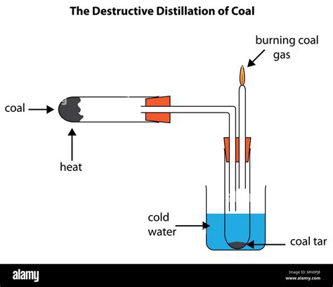 Destructive Distillation Of Coal