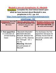 Unveiling Macbeth S Prophecies IV I Analysis Course Hero