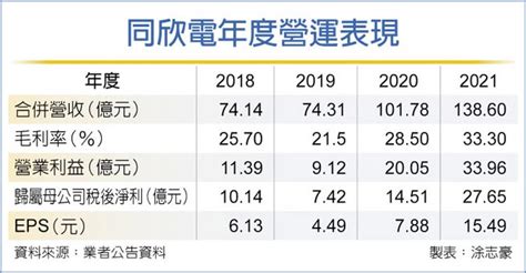 同欣電 車用cis今年更強 證券．權證 工商時報