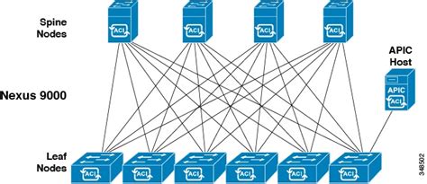 Cisco ACI Policy Model Guide Cisco