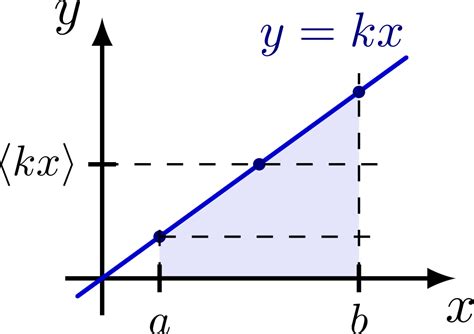 Averaging Functions TikZ Net