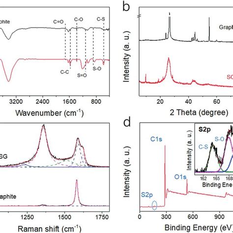 A Typical FTIR Spectrum B XRD Patterns And C Raman Spectroscopy