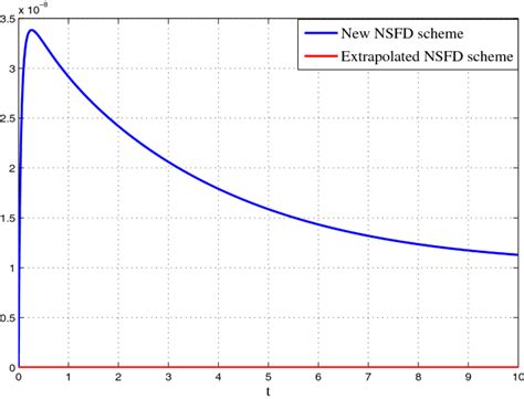 A Class Of Second Order And Dynamically Consistent Nonstandard Finite