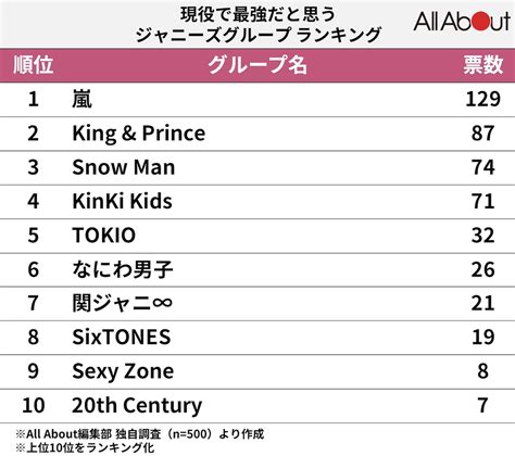 「現役で最強だと思う」ジャニーズグループランキング！ 3位「snow Man」、2位「king And Prince」、1位は？ 4 4 All About ニュース