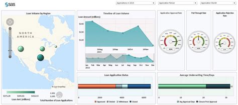 Financial Dashboard Solution Loan Production Dashboard Element