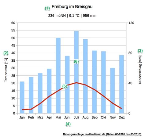 Klimadiagramme Auswerten Herr Kalt De
