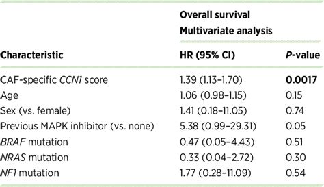 Table From Cancer Associated Fibroblastspecific Expression Of The