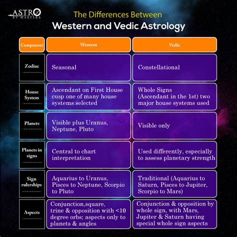 34 Vedic Astrology Vs Western Astrology For You