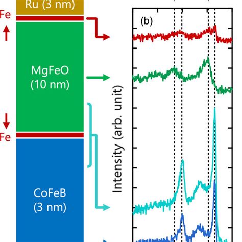 Depth Profiles Of X Ray Photoelectron Spectra Xps For Fe P In