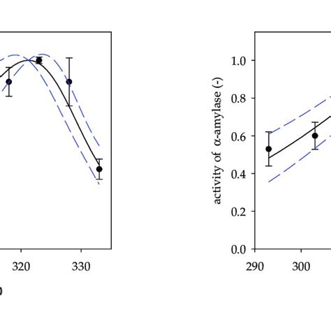 The Activity Of Amylase Porcine Pancreas By Measurements A Louati