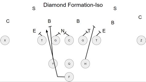 Using the Diamond Formation to Create Mismatches