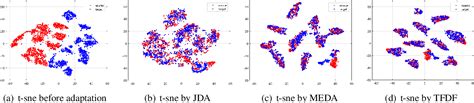 Figure From Learning Transferable And Discriminative Features For