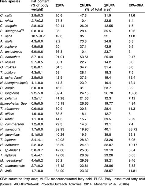 Overview Of Fatty Acid Composition Of Different Food Fishes Download