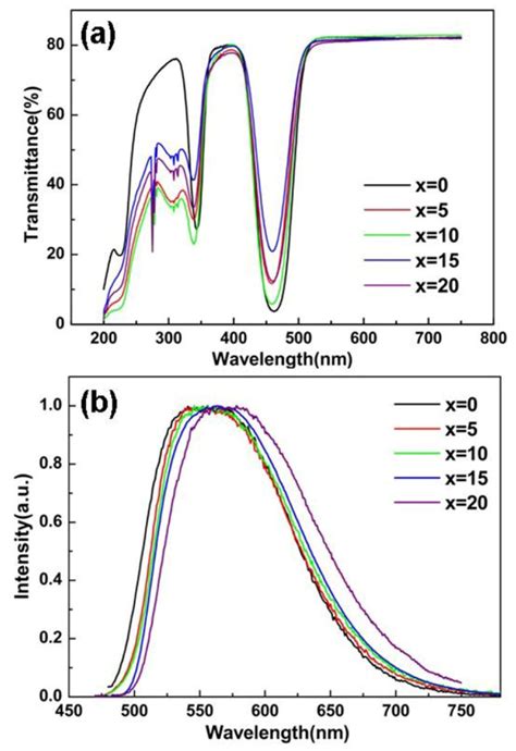 A The In Line Transmittance B The Photoluminescence Spectra Of The Download Scientific