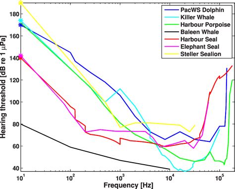 Figure 2 From Identifying Modeled Ship Noise Hotspots For Marine Mammals Of Canada S Pacific