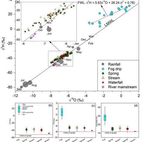 Relationship Between δ 18 O And δ 2 H A Of All Water Samples Download Scientific Diagram