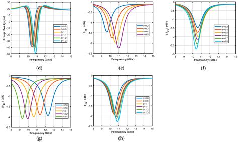 Electronics Free Full Text Negative Group Delay Metamaterials Based