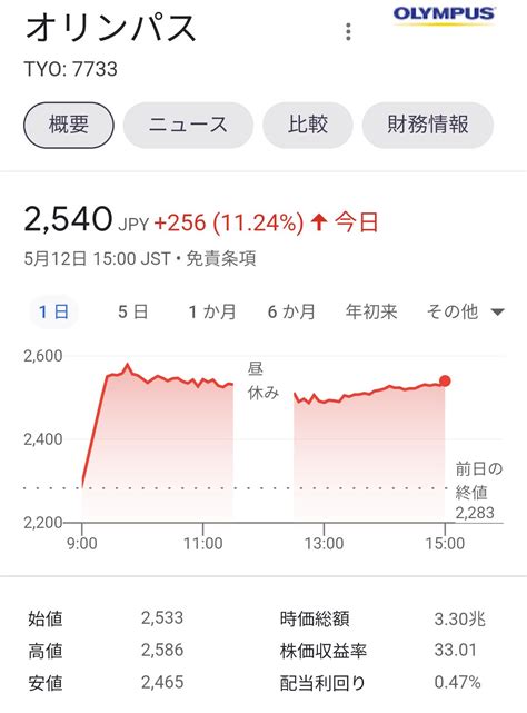 世界四季報 On Twitter 【11高】オリンパス—大幅続伸、前期実績・今期見通しともにコンセンサス上振れ マネーポストweb