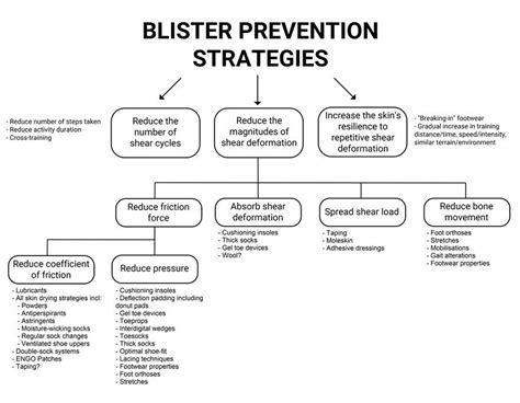 Every Blister Prevention Strategy Works Like This - Blister Prevention